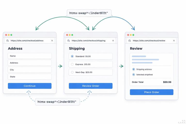 Storyboard-style illustration of a multi-step workflow (Address, Shipping, Review) as separate server-rendered screens connected by arrows; each screen shows a form and a URL; subtle HTMX partial swap callouts; clean UI mockup style, no tiny text.