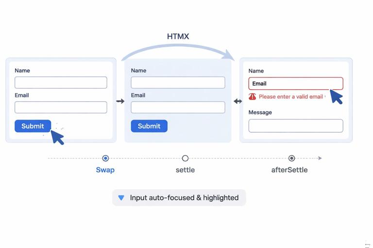 A UI-focused technical illustration: a form gets swapped by HTMX, then an input field with aria-invalid=true is highlighted and auto-focused after afterSettle. Show a subtle timeline and a cursor moving to the invalid field. Clean vector style, minimal colors, accessible design cues.