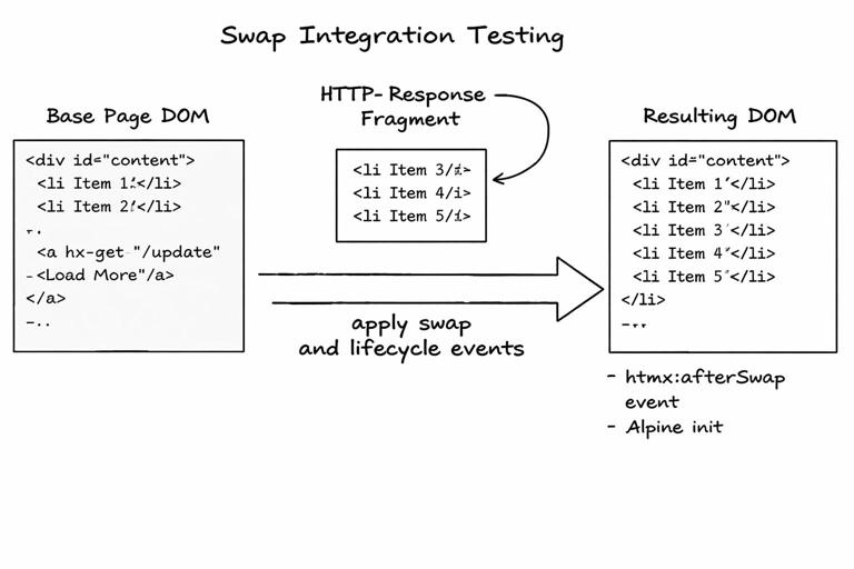 Diagram showing swap integration testing for an HTMX app: a base page DOM on the left, an HTTP response fragment in the middle, an arrow labeled apply swap and lifecycle events, and the resulting DOM on the right; include notes like HX-Request header, htmx:afterSwap event, Alpine init; clean black-and-white technical schematic style.