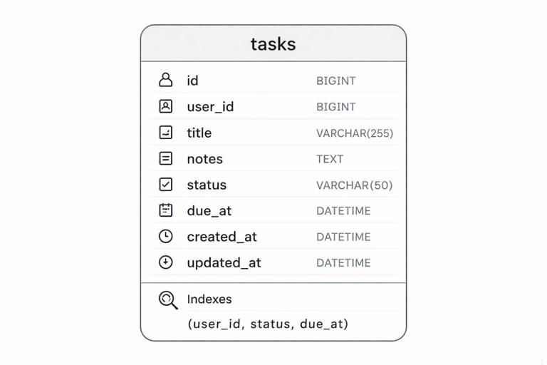 Diagram-style illustration of a Task database table schema with fields id, user_id, title, notes, status, due_at, created_at, updated_at, plus an index on user_id status due_at, clean monochrome UI, modern technical infographic style, no logos.