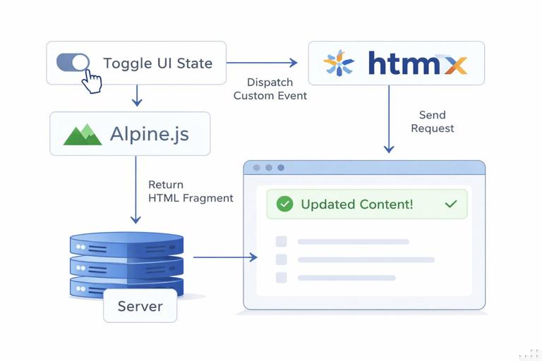 Illustration of Alpine.js and HTMX interop: UI state toggle dispatches custom event, HTMX listens and sends request, server returns HTML fragment, DOM updates. Modern flat vector, small code-like labels, dark-on-light documentation style.
