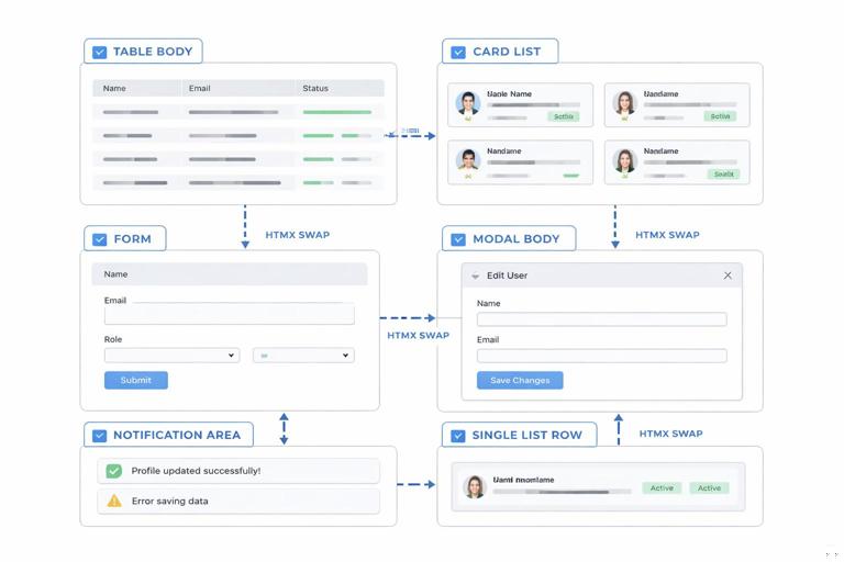 Diagram of a web interface broken into swappable components: table body, card list, form, modal body, notification area, and a single list row, each boxed with labels and arrows indicating HTMX swaps, clean technical infographic style