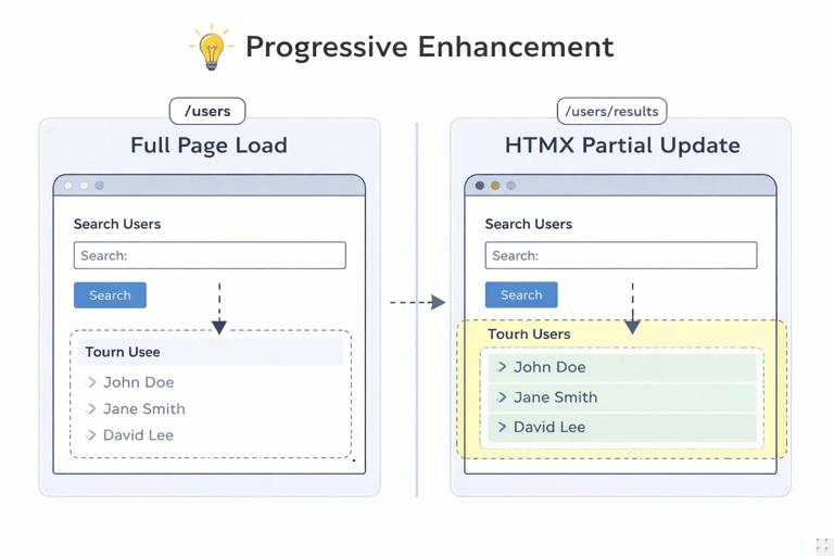 Storyboard-style diagram showing progressive enhancement: left side full page load, right side HTMX partial update swapping only results region after a search form submission, includes labels /users and /users/results, clean developer documentation illustration