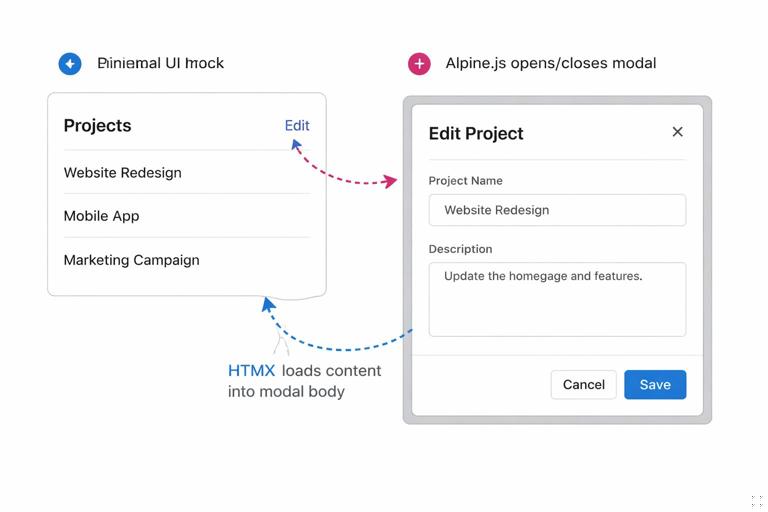 Minimal UI mock showing a projects page with an Edit link; on the right, the enhanced state where clicking Edit opens a modal containing the server-rendered edit form; include subtle arrows indicating HTMX loads content into modal body and Alpine controls open/close; clean documentation illustration.