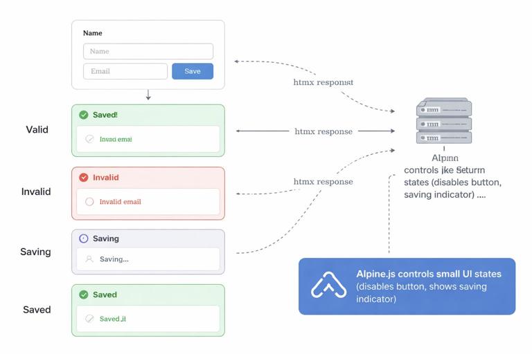 Illustration of a modern web form workflow where the server returns HTML fragments representing states (valid, invalid, saving, saved), with arrows showing HTMX request/response swaps and Alpine.js controlling small UI states like disabling a button and showing a saving indicator; clean, minimal, developer-documentation style.