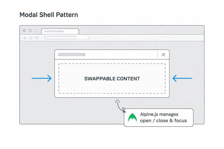 Illustration of a web app modal shell pattern: a dimmed backdrop, centered dialog frame with close button, and an inner content area labeled swappable content. Show arrows indicating HTMX swaps into the content region, and a small note showing Alpine managing open/close and focus. Clean technical UI diagram style, minimal colors, high readability.