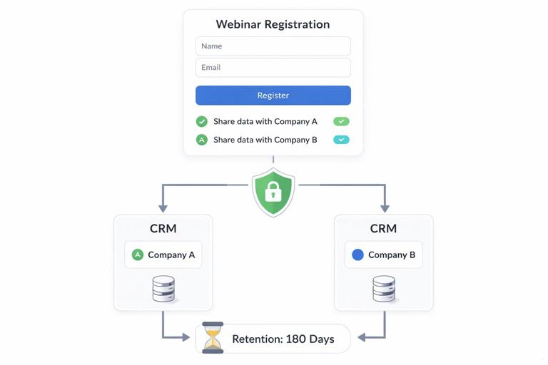 A modern webinar registration and CRM workflow illustration: a registration form with clear opt-in checkboxes for sharing data with two companies, followed by a secure data transfer step and a retention timer labeled 180 days. Professional UI-style graphic, minimal colors, no real brand names.