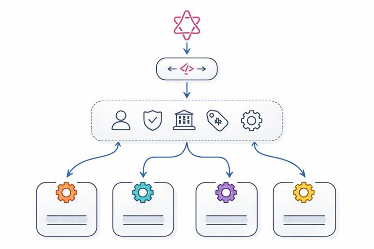 Illustration of a GraphQL request flowing through a single endpoint into multiple resolvers, with a central context object carrying user identity, roles, tenant, requestId, and metadata; clean technical diagram style, minimal colors, high readability, no text labels.