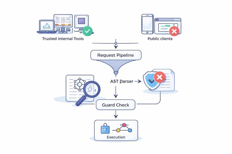 Diagram of GraphQL introspection control: trusted internal tools allowed to query schema, public clients blocked at request pipeline, showing AST parsing and a guard check before execution; clean vector style, light background, no text.