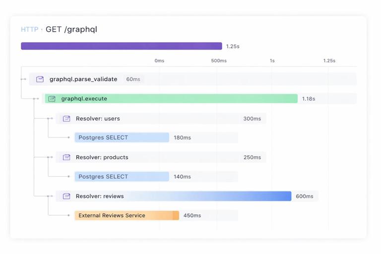 Distributed tracing diagram for a GraphQL request: a root HTTP span with nested spans for graphql.parse_validate and graphql.execute, plus child resolver spans and downstream spans to database and an external reviews service; timeline view with durations; clean modern observability UI style, 16:9.