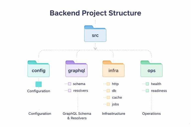 Illustration of a clean backend project architecture: layered folder structure for a Node.js TypeScript GraphQL service, showing src/config, src/graphql (schema and resolvers), src/infra (http, db, cache, jobs), and src/ops (health and readiness). Minimal, modern diagram style, clear labels, no brand logos.