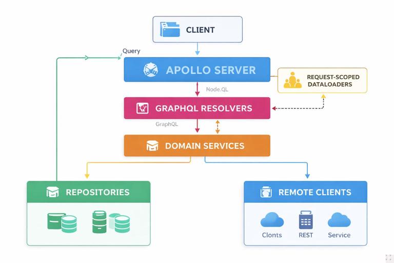 Technical architecture diagram of a Node.js Apollo Server GraphQL API: client query to GraphQL resolvers, then to domain services, then to repositories and remote clients, plus request-scoped DataLoaders batching calls. Clean labeled boxes and arrows, modern flat vector style, white background, readable typography.