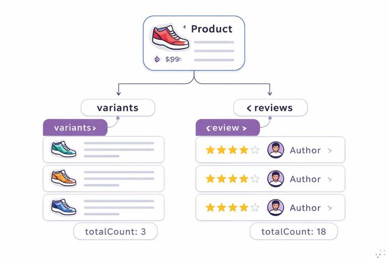 Conceptual illustration of a nested GraphQL e-commerce query: Product node connected to Variants list and Reviews list, each review connected to an Author user; include totalCount badge; clean vector diagram, minimal colors, white background.