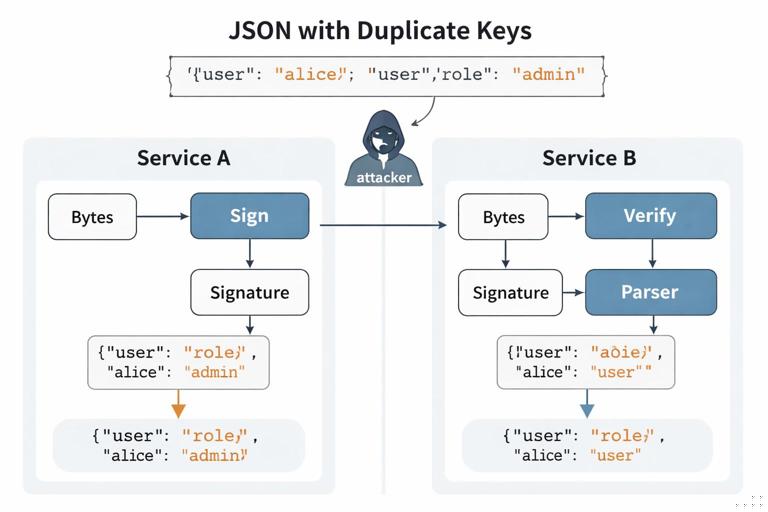 Illustration of two services interpreting the same signed JSON differently: Service A signs bytes, Service B verifies then parses; attacker provides JSON with duplicate keys leading to role escalation; split-screen technical diagram, clean labels (bytes, signature, parser), no logos.