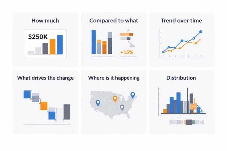 Create a clean editorial infographic on a white background showing a grid of six business questions paired with simple chart icons: How much (KPI card/bar), Compared to what (clustered bars/bullet/variance), Trend over time (line chart), What drives the change (waterfall/decomposition tree), Where is it happening (map), Distribution (histogram/box plot). Minimal corporate style, Power BI-like colors (blue, orange, gray), readable headings, flat vector style.