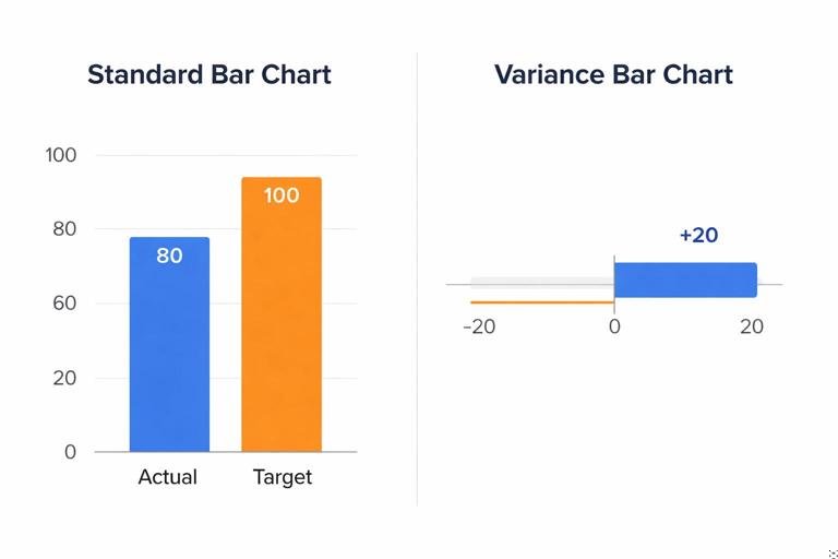 Clean diagram comparing two designs: left shows two side-by-side bars (Actual vs Target) requiring mental comparison; right shows a variance bar centered on a zero line with positive in blue and negative in orange, baseline shown subtly. Minimal Power BI-style UI, white background, clear labels, flat vector style.