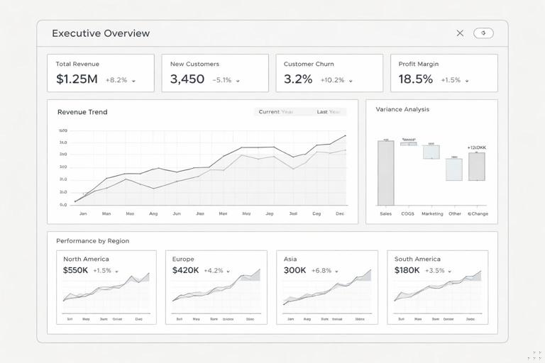 Wireframe-style layout of an executive overview dashboard page: top KPI strip with four cards, central line chart comparing current vs last year, small variance waterfall, small multiples by region; minimalist UI, neutral colors, no real brand names.