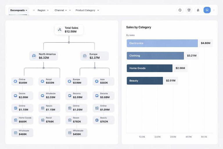 Clean dashboard scene focusing on a decomposition tree expanding by Region, Channel, Product Category; adjacent ranked bar chart; modern analytics UI, neutral palette, no vendor branding, crisp typography.