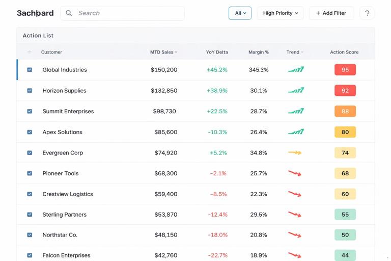 Dashboard action list page mockup: prioritized table of customers with columns for MTD sales, YoY delta, margin percent, trend indicator, and an action score with conditional formatting; clean enterprise UI, no brand logos.