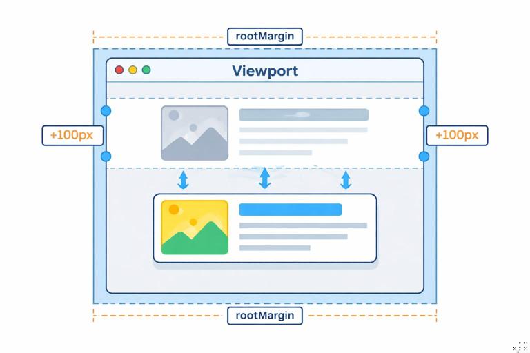 Illustration of a webpage section loading on scroll using an IntersectionObserver concept: a viewport window, an offscreen placeholder skeleton turning into real content as it intersects, arrows showing approach with rootMargin, clean developer-diagram style, 16:9