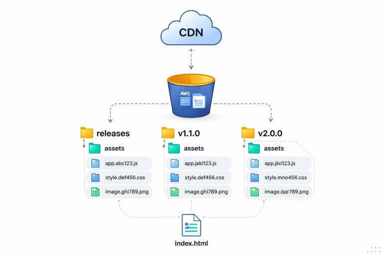 Illustration of a static hosting deployment with versioned release directories and content-hashed assets: a CDN in front of an origin bucket, folders labeled releases/<release-id>/assets with hashed filenames, and a small index.html at the root acting as a pointer; clean, modern diagram style, high contrast, no text-heavy labels.