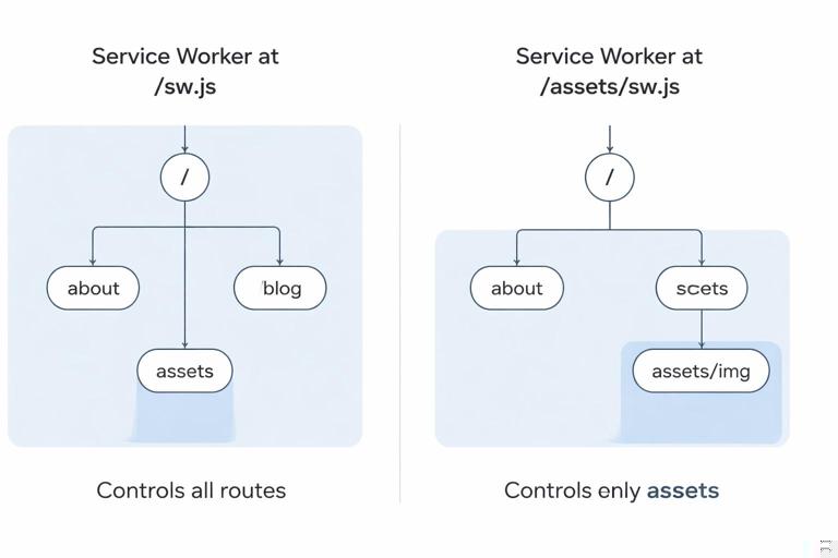 A conceptual illustration of a website origin tree with a service worker at the root controlling all routes versus a service worker under /assets controlling only that subtree, clear scopes highlighted, clean vector infographic style, no text-heavy labels, no logos.