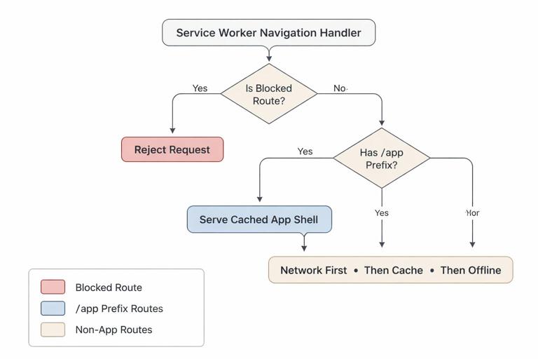 Diagram-style illustration of a service worker navigation handler for a hybrid PWA: decision nodes for blocked routes, app prefix routes serving cached shell, and non-app routes using network-first then cache then offline; clear labeled boxes and arrows, minimalist technical infographic, neutral colors.
