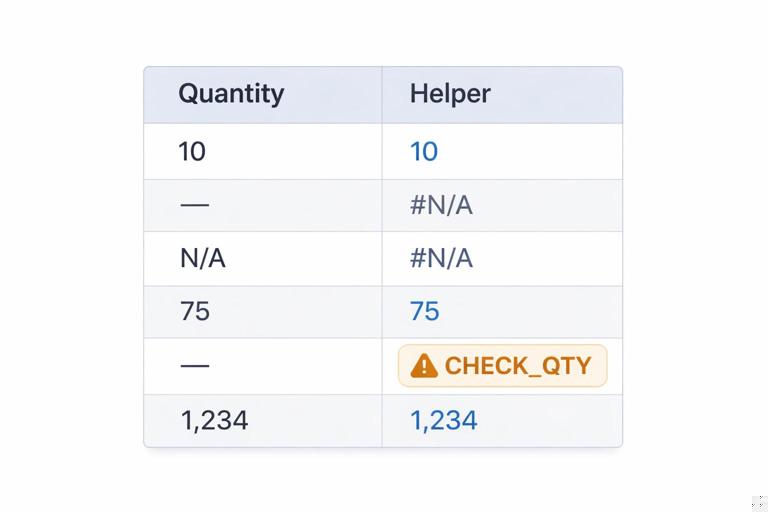 A clean spreadsheet-style illustration showing a Quantity column with mixed values (numbers, blank, text like N/A and 1,234), and a helper column producing either a number, #N/A, or a CHECK_QTY exception code; modern flat UI, high contrast, minimal, business dashboard aesthetic.