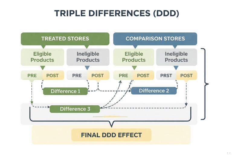 Infographic of triple differences: three-layer comparison showing treated vs comparison stores, eligible vs ineligible products, and pre vs post periods; layered arrows and brackets highlighting the final DDD effect; clean academic-business style, muted colors.