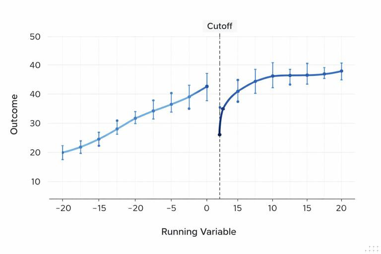 A simple analytics chart showing outcome versus running variable with binned averages, two smooth lines fitted on left and right, and a bold vertical cutoff line; modern dashboard aesthetic, readable axis labels, subtle grid, demonstrates a visible discontinuity.