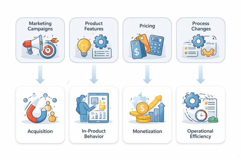 Illustration of four business arenas arranged as a clean infographic: marketing campaigns, product features, pricing, and process changes, connected by arrows to outcomes like acquisition, in-product behavior, monetization, and operational efficiency; modern flat design, professional business analytics style, muted colors, minimal text, high clarity.
