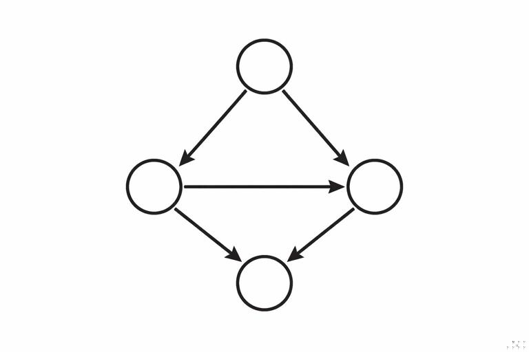 Minimal causal DAG illustration for business: nodes for Treatment, Outcome, Confounder Z, and Selection S with arrows showing Z->T, Z->Y, T->Y, and T->S<-Y; clean monochrome vector, simple circles and arrows, no text labels.