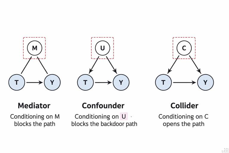 Create a clean educational diagram on a white background showing three DAG motifs side by side: (1) chain T → M → Y labeled mediator, with a note that conditioning on M blocks the path; (2) fork U → T and U → Y labeled confounder, with a note that conditioning on U blocks the backdoor path; (3) collider T → C ← Y labeled collider, with a note that conditioning on C opens the path. Use simple nodes, arrows, minimal text, business-analytics style.