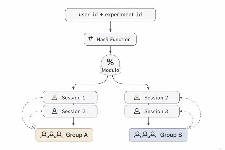 Diagram-style illustration of stable hashing assignment for an A/B test: user_id plus experiment_id goes into a hash function, then modulo bucket assignment into two groups A and B, with arrows showing consistent assignment across sessions; minimalistic vector infographic, neutral colors, clear labels.