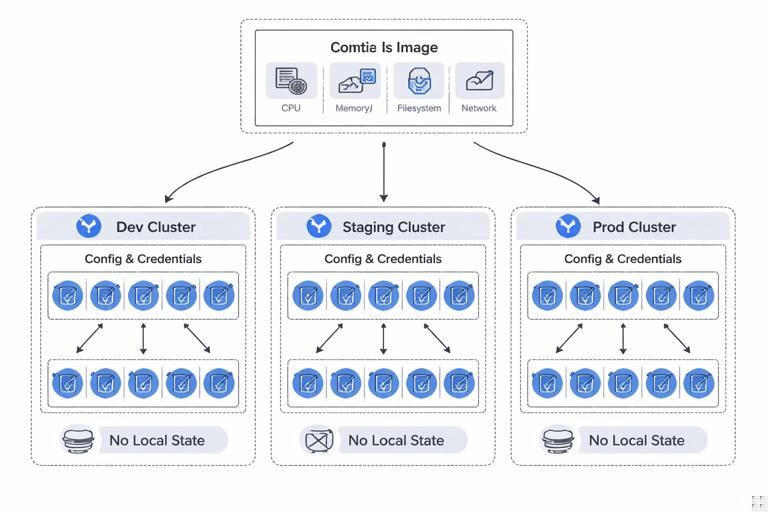 Illustration of the same container image running consistently across dev, staging, and production Kubernetes clusters, with different config and credentials injected at runtime; show pods scaling horizontally, no local state, and a clear boundary box around the container (CPU/memory limits, filesystem, network). Clean technical diagram style, flat vector, readable labels, neutral colors.