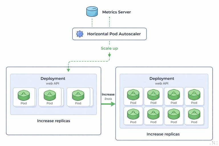 Illustration of Kubernetes horizontal scaling: a Deployment for a web API with replicas increasing from 3 to 8 Pods, driven by a Horizontal Pod Autoscaler reading metrics (CPU or requests per second) from a metrics server; simple clean diagram style, labeled components, light background.