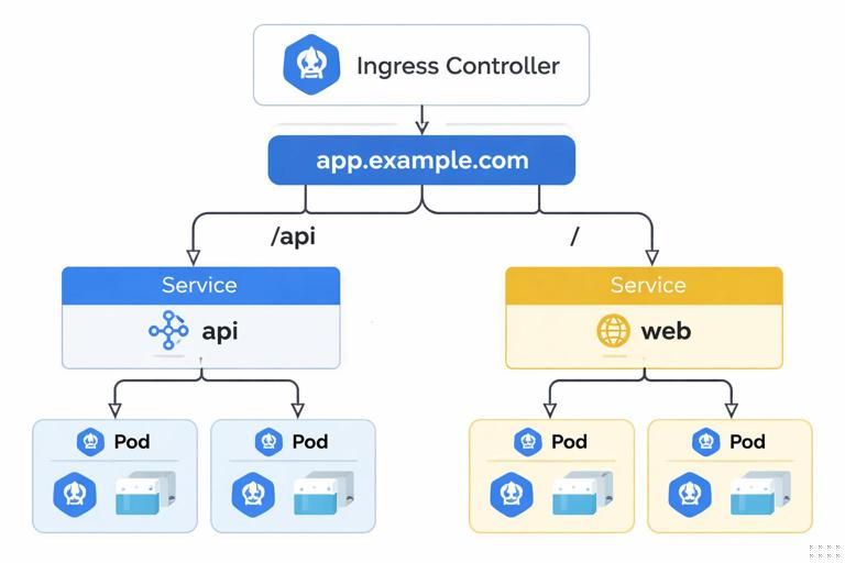 Kubernetes Ingress routing diagram: one hostname app.example.com with two paths /api and / routed to two Services (api and web) then to Pods; show Ingress controller in front; clean labeled architecture diagram, flat icons, high contrast, no quotes in labels.
