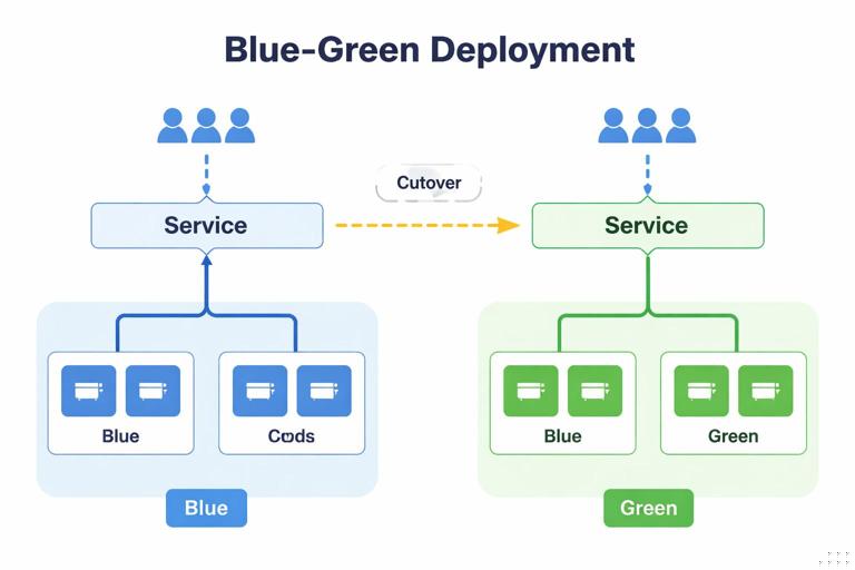 Diagram of blue-green deployment in Kubernetes: two environments labeled blue and green, a Service switching selector from blue to green, arrows showing traffic before and after cutover, clean flat vector style, simple labels, no logos, high-resolution