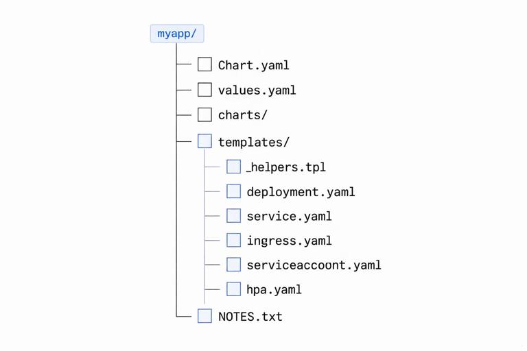 Diagram of a Helm chart folder structure tree (myapp with Chart.yaml, values.yaml, charts, templates, _helpers.tpl, deployment.yaml, service.yaml, ingress.yaml, serviceaccount.yaml, hpa.yaml, NOTES.txt); clean technical infographic, monospace labels, white background.