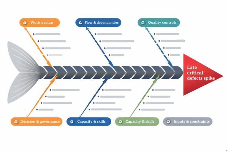 A fishbone (Ishikawa) diagram focused on software delivery failure: main spine labeled Late critical defects spike, with branches labeled Work design, Flow & dependencies, Quality controls, Tooling & infrastructure, Decision & governance, Capacity & skills, Inputs & constraints. Clean vector infographic, professional palette, high readability, no brand marks.