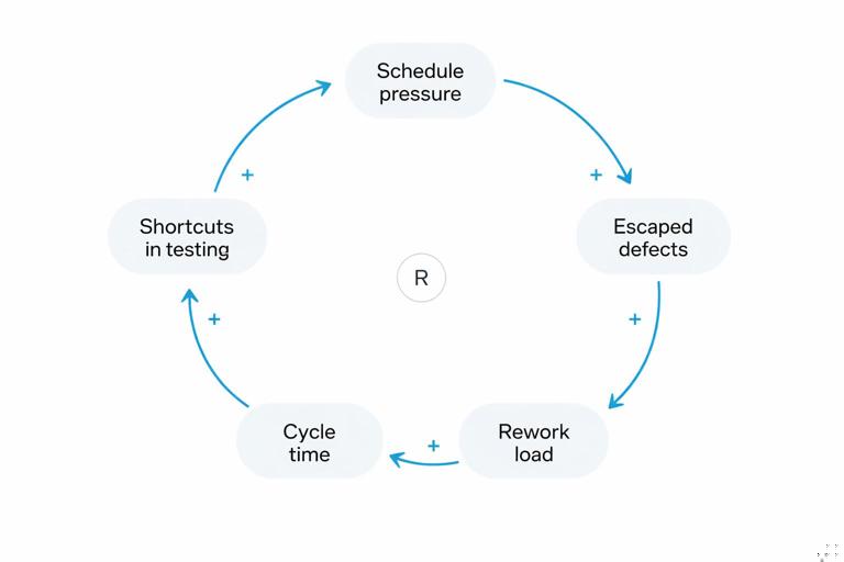 A causal loop diagram in a clean systems-thinking style: nodes labeled Schedule pressure, Shortcuts in testing, Escaped defects, Rework load, Cycle time, with plus signs on arrows forming a reinforcing loop. Minimalist vector design, white background, one accent color, clear typography.