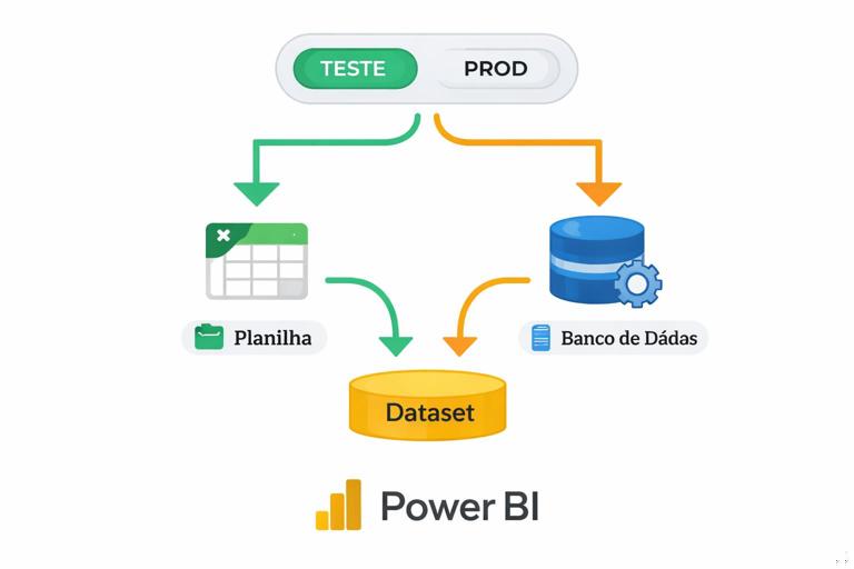 Diagrama simples mostrando um seletor de ambiente com duas opções TESTE e PROD, apontando para duas fontes diferentes (planilha e banco de dados), e convergindo para um único dataset no Power BI, estilo infográfico limpo