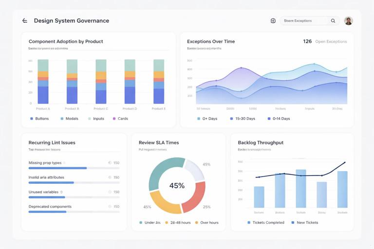 A clean analytics dashboard mockup for design system governance: charts for component adoption by product, exceptions over time with ages, recurring lint issues, review SLA times, and backlog throughput. Modern UI, minimal style, neutral colors, no real company branding.