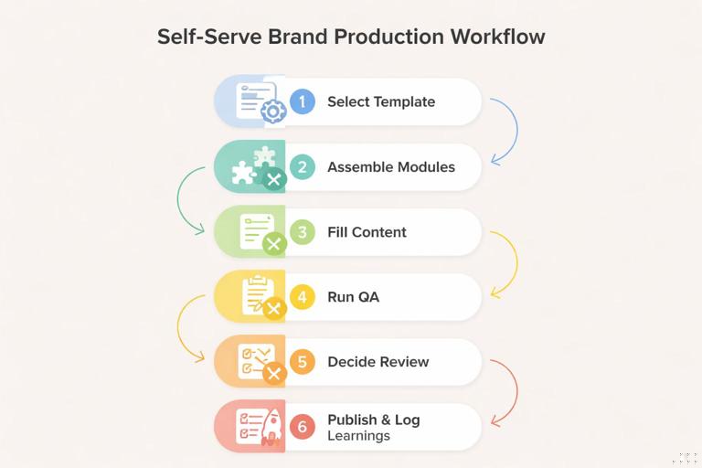 A simple flowchart of a self-serve-first brand production workflow with six numbered steps (select template, assemble modules, fill content, run QA, decide review, publish and log learnings); modern minimal infographic, clear icons, consistent typography, neutral background.
