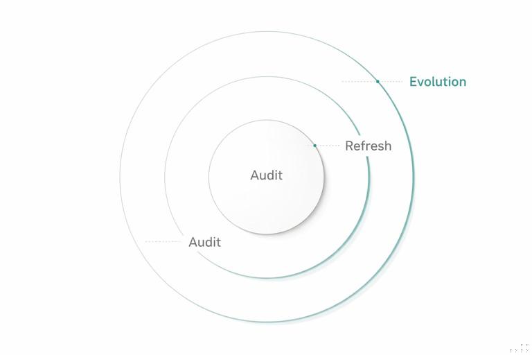 Illustration of three concentric circles or a three-step flow labeled Audit, Refresh, and Evolution, showing increasing scope and impact; modern minimal design system aesthetic, clean typography, neutral palette with one accent color.