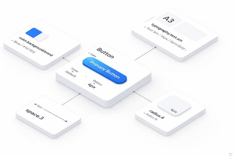 An isometric UI design system scene showing a button component card connected by lines to labeled design tokens like color.background.brand and space.3, clean modern style, neutral background, crisp typography, high contrast, no brand logos