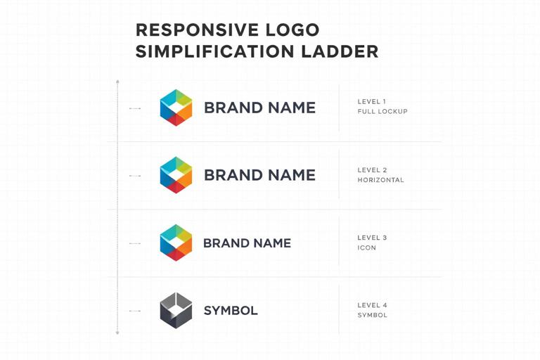 A clean infographic poster showing a responsive logo simplification ladder with four levels from full lockup to simplified symbol, arranged top to bottom. Use placeholder geometric logo shapes (no real brand). Include labels Level 1 through Level 4, minimal Swiss-style layout, white background, subtle grid, high clarity.