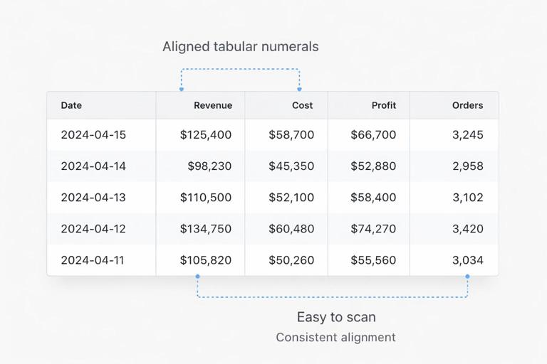 Clean data table UI showing aligned numeric columns using tabular numerals, with a header row and body rows, subtle grid lines, modern dashboard style, neutral palette, typography annotations emphasizing alignment and scanning