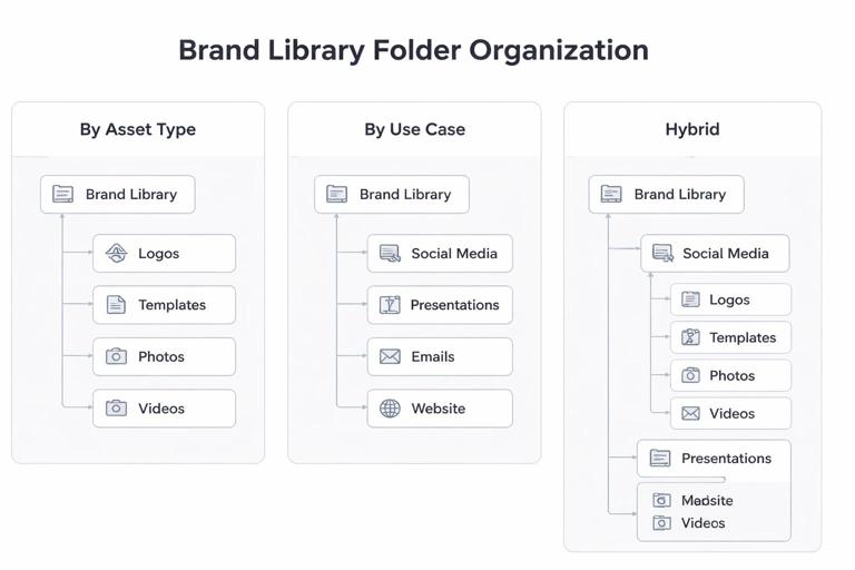 Diagram-style illustration of a brand library folder tree showing two models: by asset type and by use case, plus a hybrid approach; clean UI, minimal icons for logos, templates, photo, video; professional enterprise documentation style.