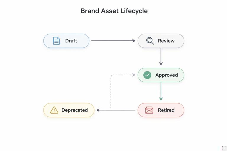 Clean lifecycle flowchart for brand assets showing statuses draft, review, approved, deprecated, retired; arrows indicating progression and deprecation path; minimal icons, enterprise documentation style, muted colors.